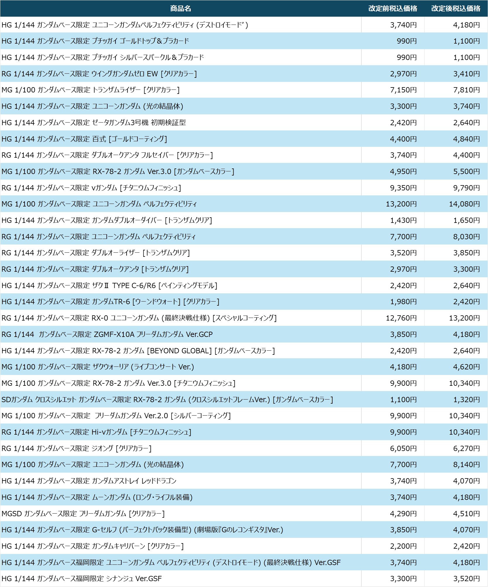 価格改定2025年4-6月（ガンダムベース限定品）