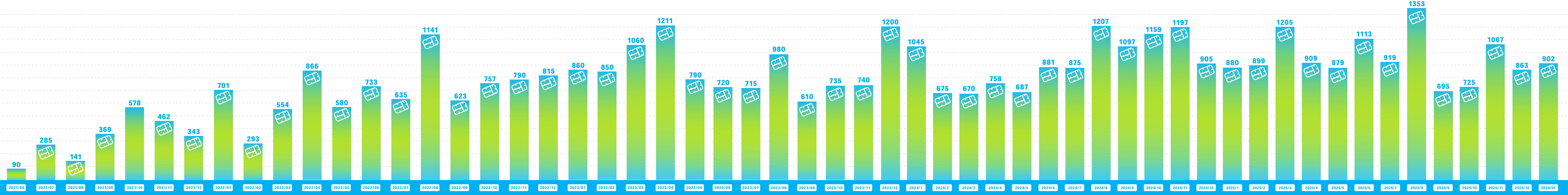 ガンダムベース東京でのランナー回収量