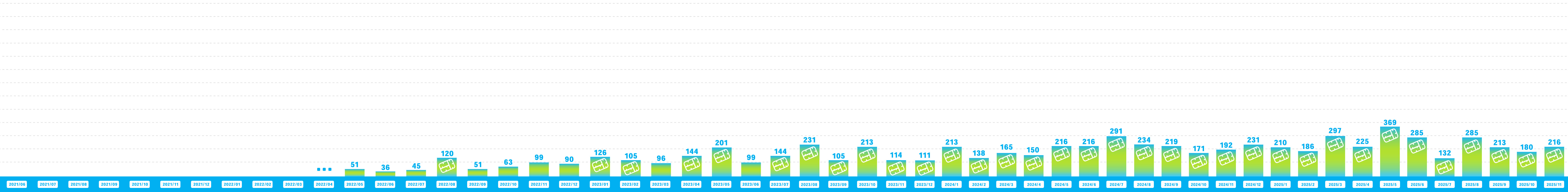 GUNDAM SIDE-Fでのランナー回収量