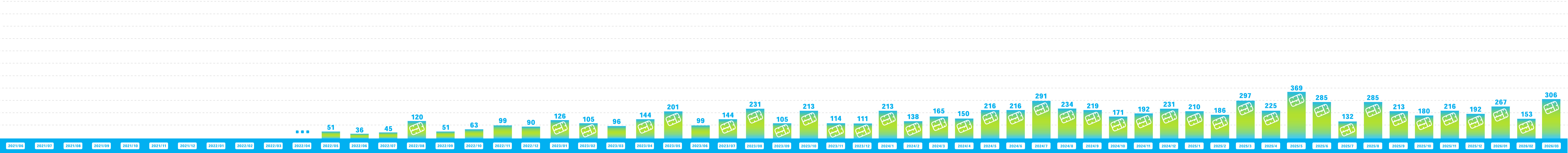 GUNDAM SIDE-Fでのランナー回収量