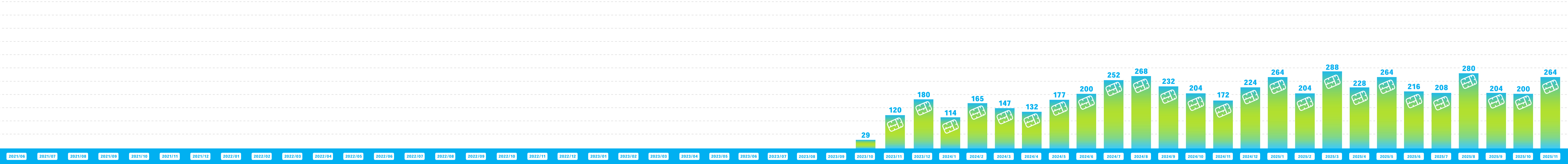 ガンダムベース サテライト仙台でのランナー回収量
