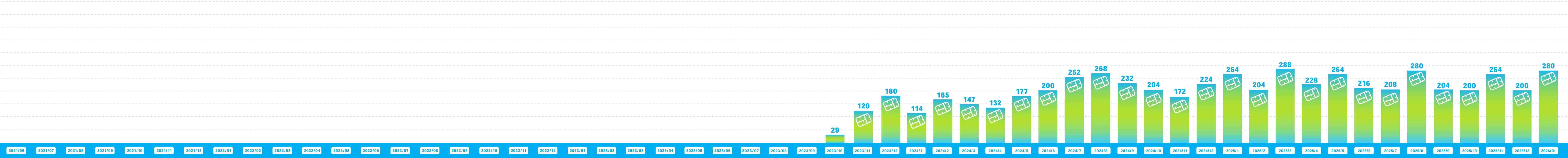 ガンダムベース サテライト仙台でのランナー回収量