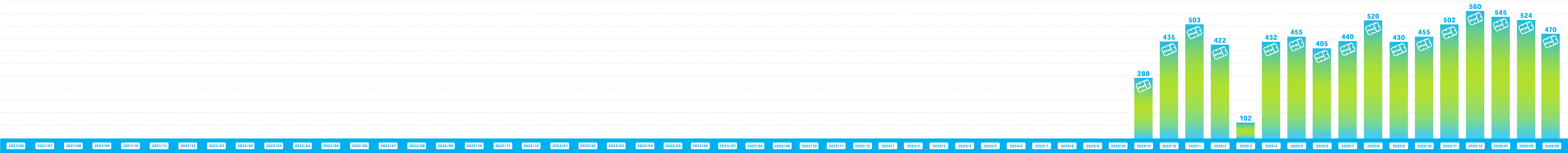 ガンダムベース サテライト広島でのランナー回収量